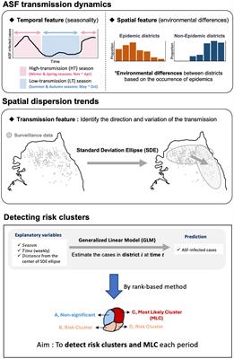 Identifying risk clusters for African swine fever in Korea by developing statistical models